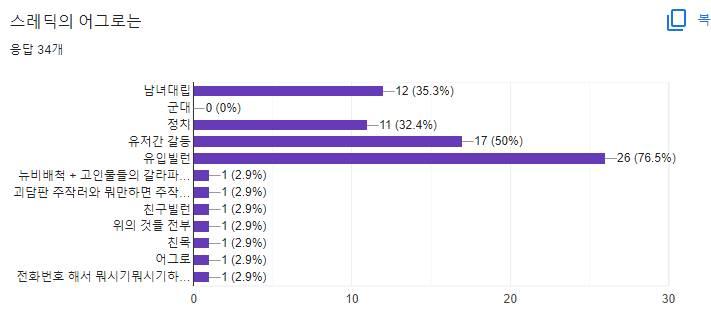 주관식 답변 1. 화력 괜찮지 않다 체크 원인 응답 25개 -여러 분쟁으로 인한 기존 이용자 이탈 -아니다 -시험기간, 지나친 여초화 및 갈라파