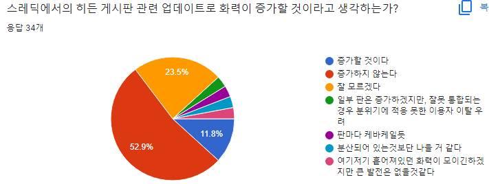 주관식 답변 1. 화력 괜찮지 않다 체크 원인 응답 25개 -여러 분쟁으로 인한 기존 이용자 이탈 -아니다 -시험기간, 지나친 여초화 및 갈라파