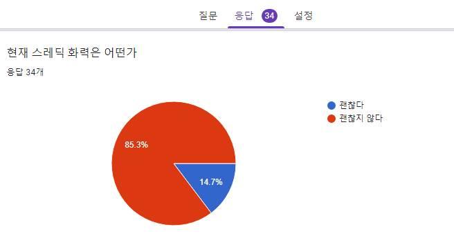 주관식 답변 1. 화력 괜찮지 않다 체크 원인 응답 25개 -여러 분쟁으로 인한 기존 이용자 이탈 -아니다 -시험기간, 지나친 여초화 및 갈라파