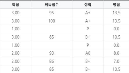 으악 성적 다 나왔다..!! 네이버 학점 계산기 넣으니까 3.94 나옴ㅋㅋㅋ큐ㅠㅠㅠㅠ다음학기 목표는 4점대...!!!!! 이래놓고 더 떨어지는거