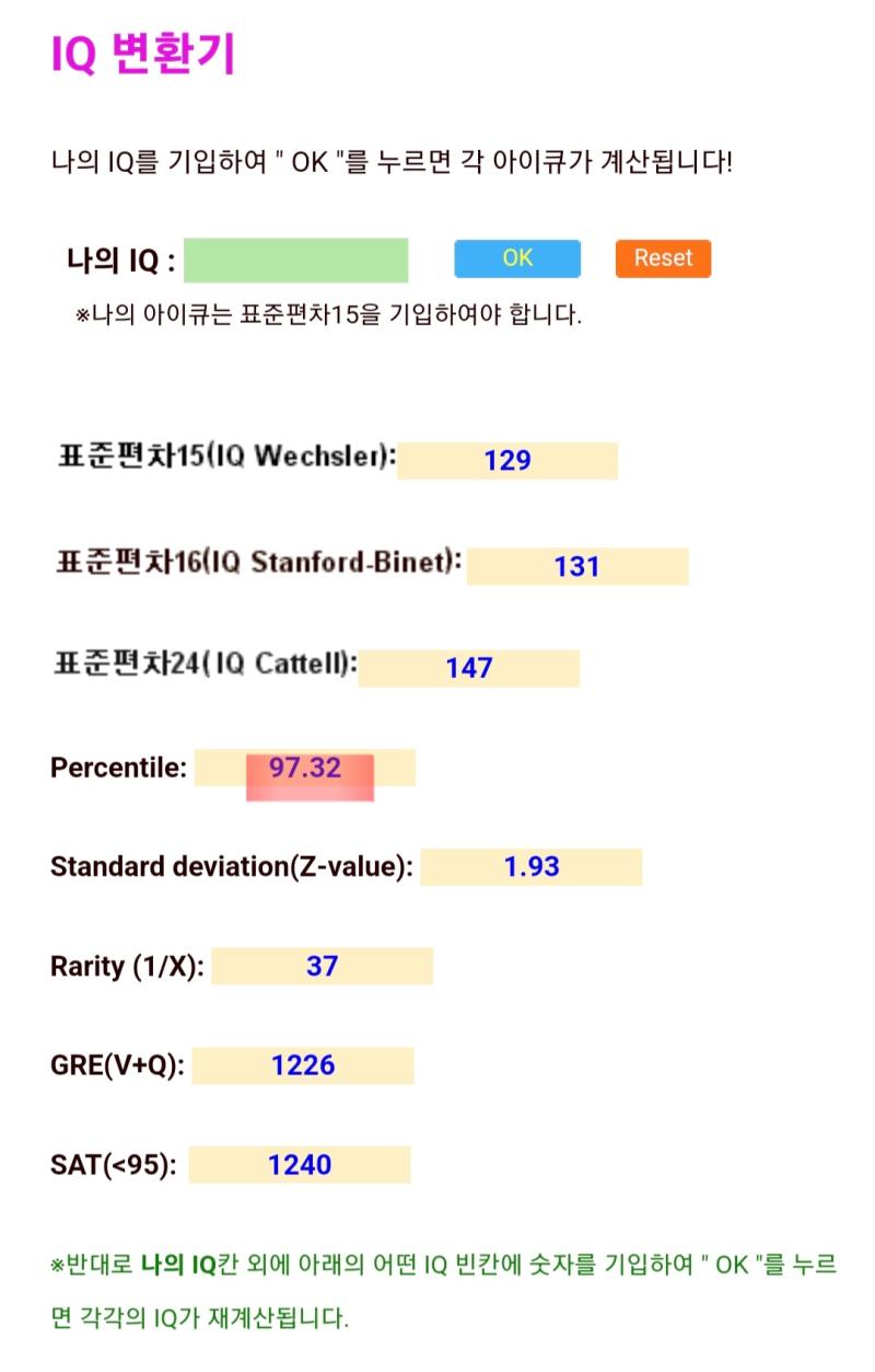 이봐이봐 지능 상위 2.68% 이내 ㅋㅋ 원래 더 높은데 저때만 해도 하도 불안해서 처리속도만 상위 50이었음. 그때 평소처럼 했으면 훨씬 더 
