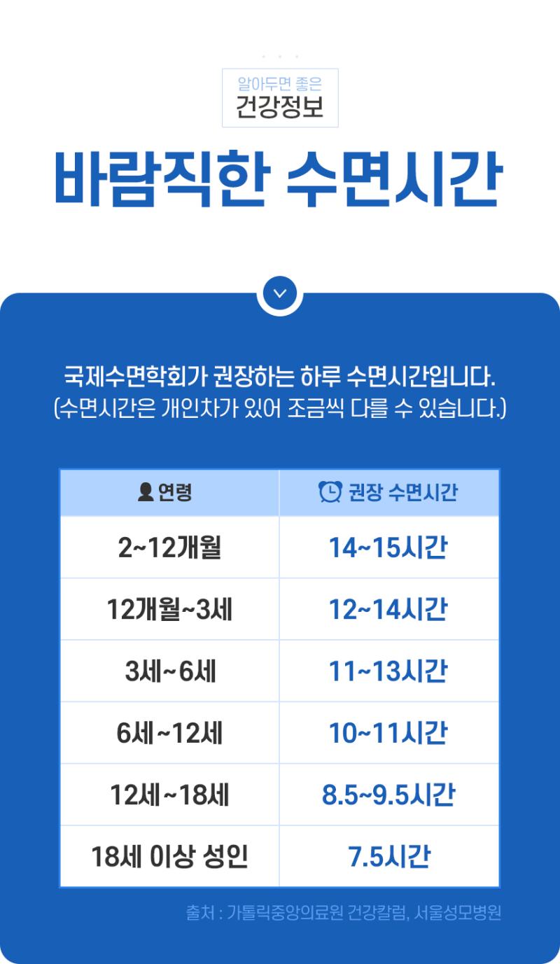하지만 난.... 6시간도 안자는걸..?