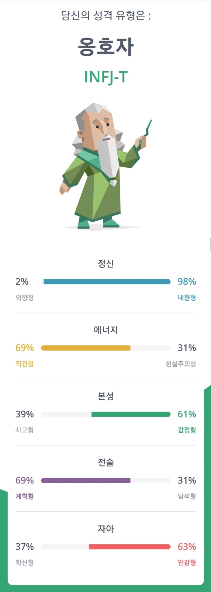 그나저나 MBTI 검사 질문이 리뉴얼 됐다고 해서 다시 했는데도 INFJ네... 솔직히 바뀌는거 아닌가 싶었는데