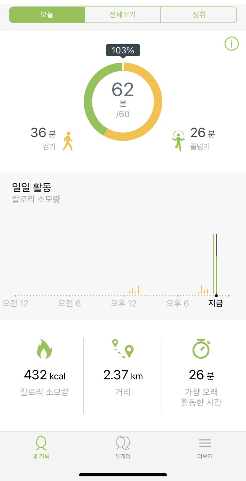 진짜 개어이없네 줄넘기 뛰다 줄 끊어짐ㅋㅋㅋㅋㅋㅋ 오늘 알바도 힘들었고.. 그런김에 걍 20분대에서 끊음 이따 밤에 내키면 홈트나 좀 하죠 뭐