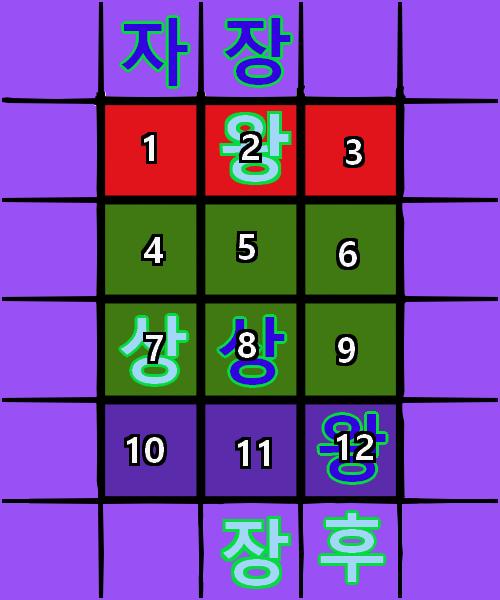 (십이장기의 규칙: >>2) 스물번째 턴, 스레더들의 차례 스레더 대표 >>30은 원하는 말을 움직여주십시오.