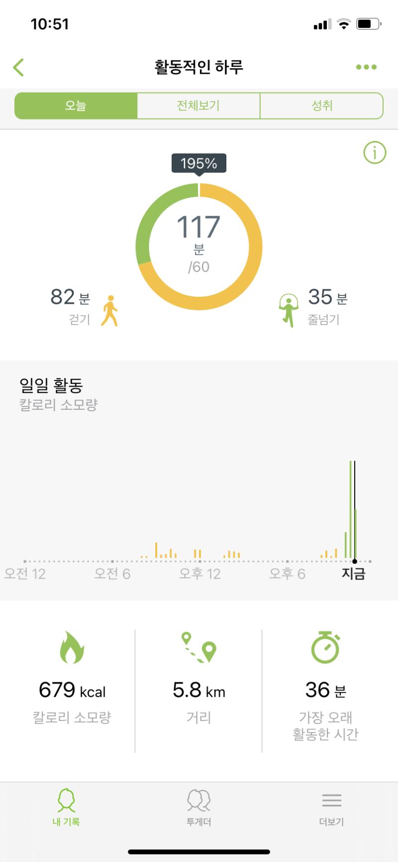 갈 곳 있어서 지하철로 한시간 거리인 곳을 다녀왔더니 걷기 시간 82분ㅋㅋㅋㅋㅋㅋㅋㅋㅋㅋㅋㅋ 미쳤네 간만에 운동하니까 뿌듯하다 오늘 밤부터 진짜