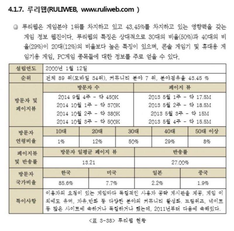 옛날 통계인데 평균 연령이 30~40대라고 하니 지금은 40~50대 되겠지 루리웹이 딱 이 나이대 아재 네티즌들의 부정적인 면은 거의 다 갖춘