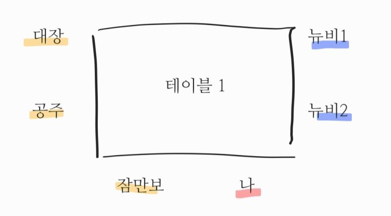 뭐 그래서 첫 날에 난 담임한테 찍혔고... 다혈질이었던 쌤을 건든 나는 반 친구들 눈에 좋게 들어올 일이 만무했다. 그렇게 수업을 전혀 이해하