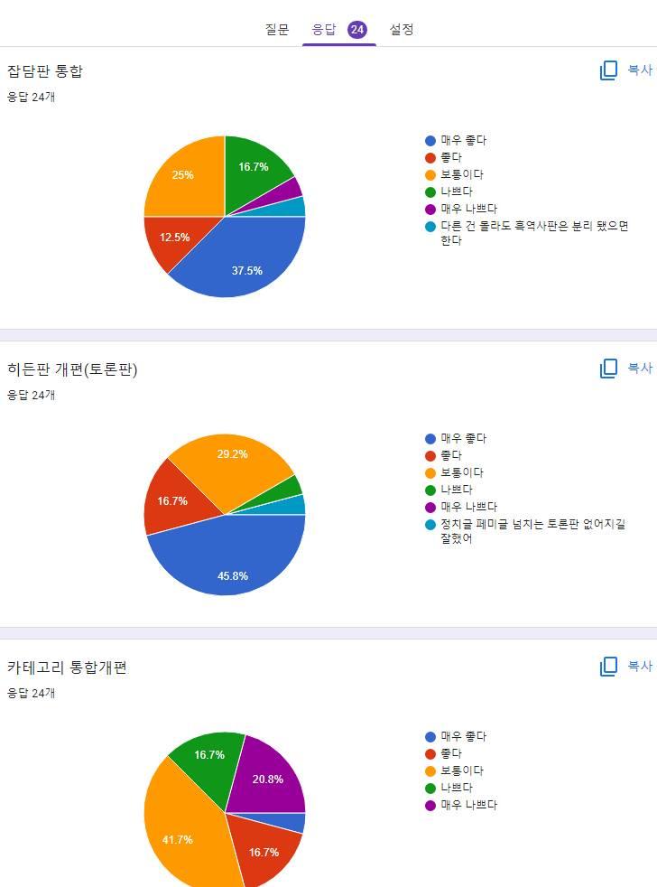 1.잡담판 통합에 대한 호불호 -매우 좋다>12 -좋다>4 -보통이다>6 -나쁘다>4 -매우 나쁘다>2 -다른 건 몰라도 흑역사판은 분리 됐으면