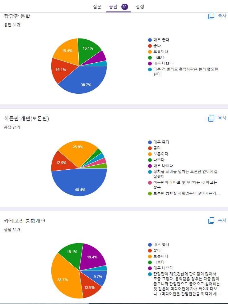 1.잡담판 통합에 대한 호불호 -매우 좋다>12 -좋다>4 -보통이다>6 -나쁘다>5 -매우 나쁘다>2 -다른 건 몰라도 흑역사판은 분리 됐으면