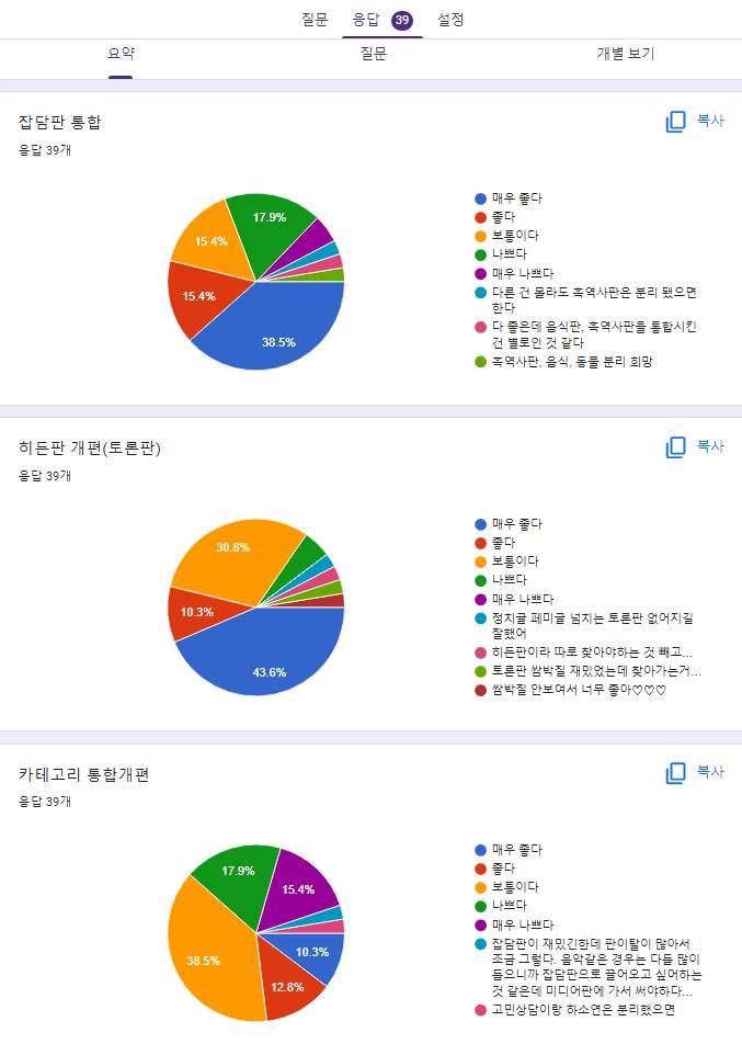 참여인원 총 39명 1.잡담판 통합에 대한 호불호 -매우 좋다>15 -좋다>6 -보통이다>6 -나쁘다>7 -매우 나쁘다>2 -다른 건 몰라도 흑
