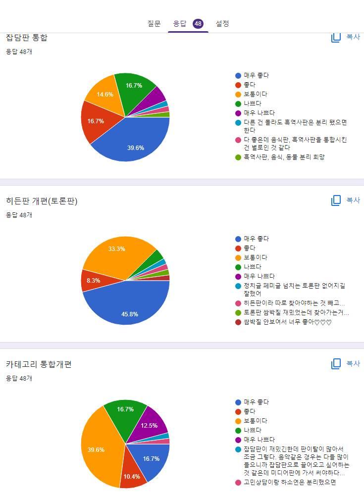 참여인원 총 48명 1.잡담판 통합에 대한 호불호 -매우 좋다>19 -좋다>8 -보통이다>6 -나쁘다>8 -매우 나쁘다>3 -다른 건 몰라도 흑