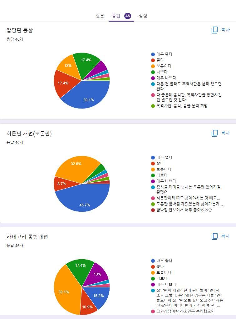 참여인원 총 46명 1.잡담판 통합에 대한 호불호 -매우 좋다>18 -좋다>6 -보통이다>6 -나쁘다>8 -매우 나쁘다>3 -다른 건 몰라도 흑