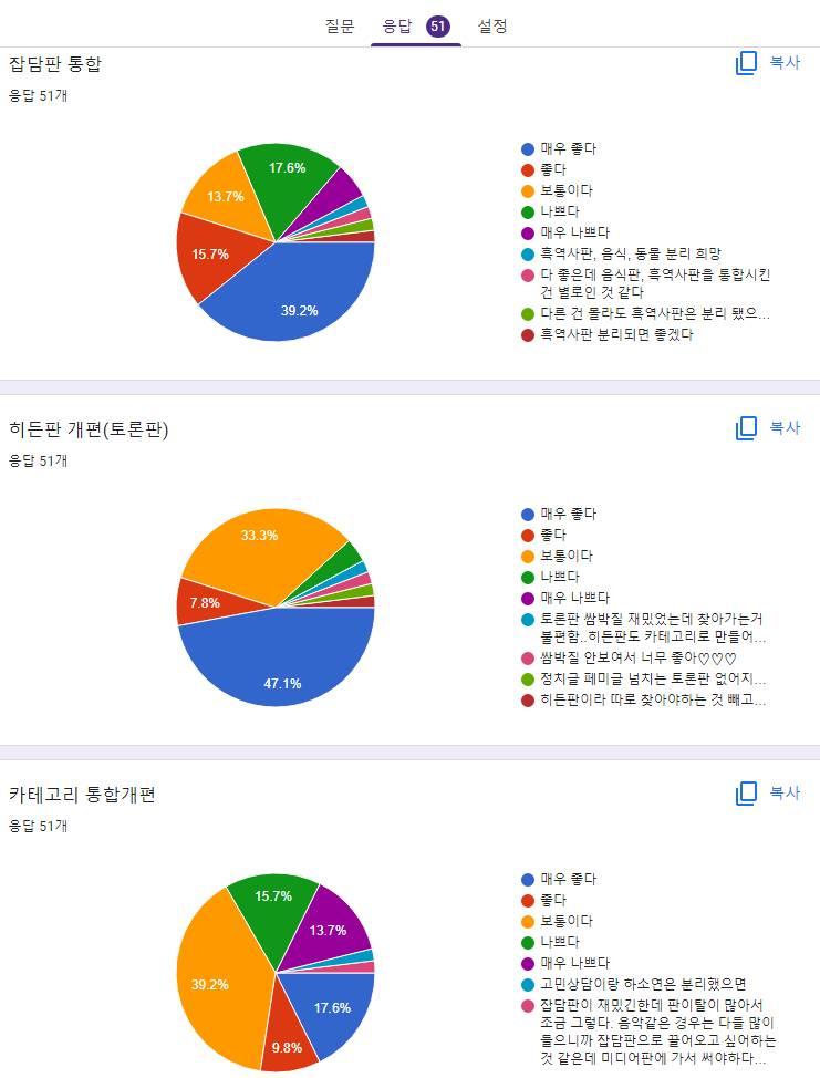 참여인원 총 51명 1.잡담판 통합에 대한 호불호 -매우 좋다>19 -좋다>8 -보통이다>7 -나쁘다>9 -매우 나쁘다>3 -다른 건 몰라도 흑