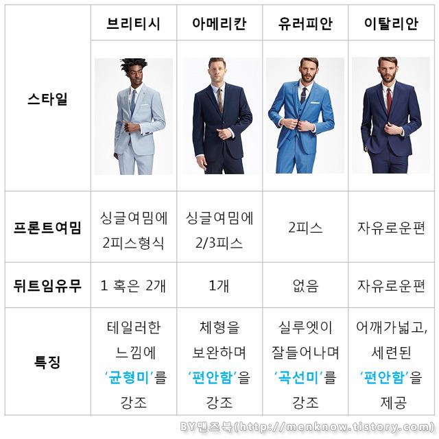 정장 안 좋아함 남들은 딱 달라붙은 수트핏이 최고다, 간지가 줄줄 난다 막 찬양하던데 솔직히 내 눈에는 중고딩들이 입는 교복이랑 다를 게 뭔가