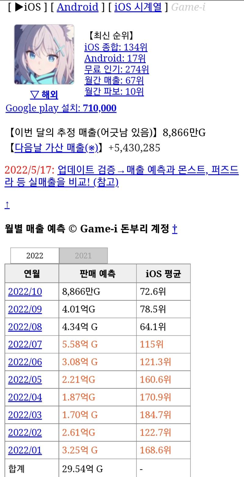 국뽕에 차서 갓겜충 하는 지들 겜 매출 수준 ㅂㅅ들