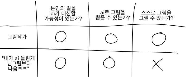지 직업(특기)도 ai에 침범당할 수 있고 그림쟁이도 ai그림 써먹을 수 있고 그림쟁이가 지 직업 관련된 ai까지 써먹을 수도 있는데 그림ai