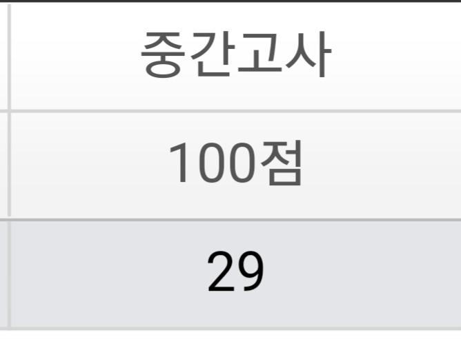딥러닝 교수님 채점도 딥러닝 돌리시나 ㅋㅋㅋ 수강생이 3xx명인데 결과 1시간 전에 나옴 평균: 30 중간값: 30 내 점수: 👆 소감: ...