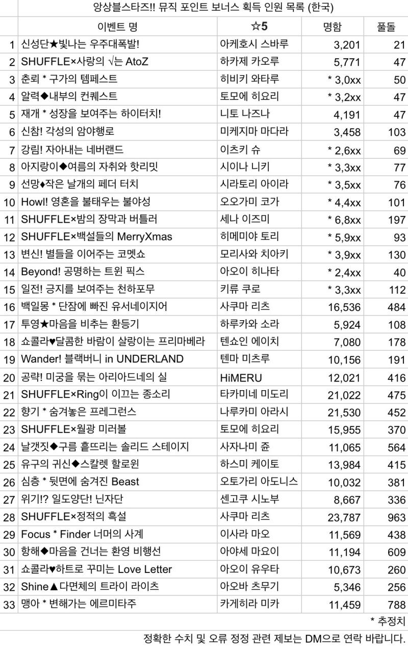 슈가 비인기캐 아니라고 끝까지 악쓰는 슈오시들아 한뮤직 보더부터 보고 입털어라 1차 2차 차이 감안하고 봐도 느그말대로 나언유에 비비는 인기유닛