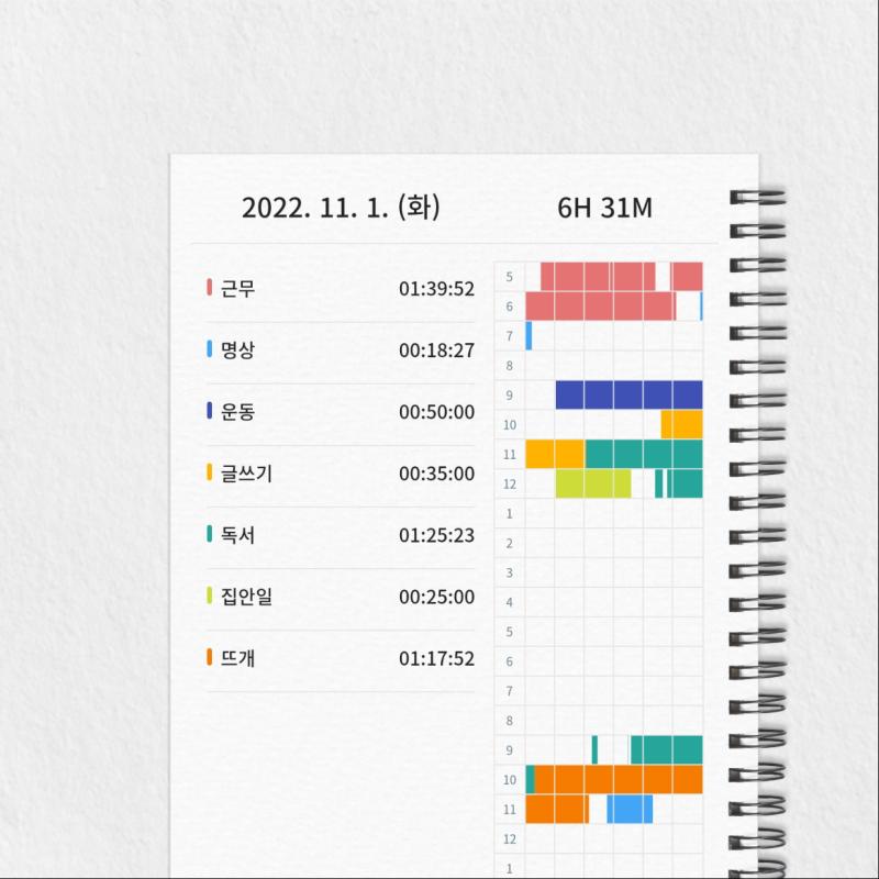 11. 1. 열품타 보통 공부 기록으로 사용하지만 일상에서 중요한 일들에 얼만큼 집중했는지 기록하는데도 정말 좋은 기능인 것 같다 예전에 3p