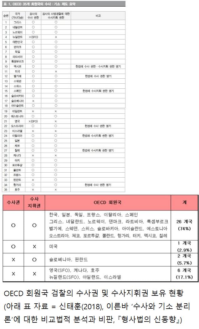 선진국들은 대부분 이렇게 한다며 수사권, 기소권 분리하자고 검수완박 밀어붙였지만 사실이 아님. 검수완박 시행후 지금 경찰은 밀려드는 민원으로 업