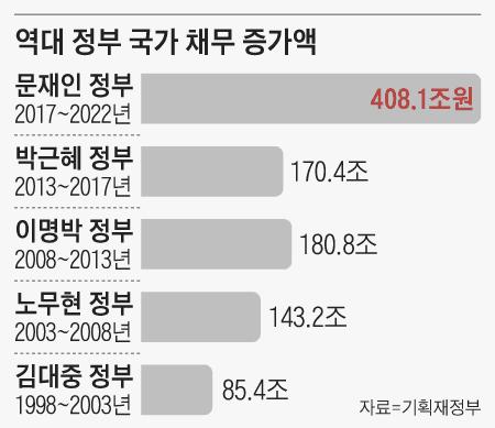최근 정부중 가장 높은 국가 채무 증가액