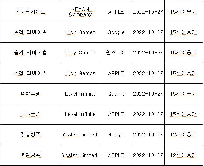>>221 한장추가 블아는 청불, 소전은 15금(일러스트 검열됨) 나머지는 기존에 예고된것보다 낮게 등급 잡았는데 이거 난 저 두 새끼들이 존나