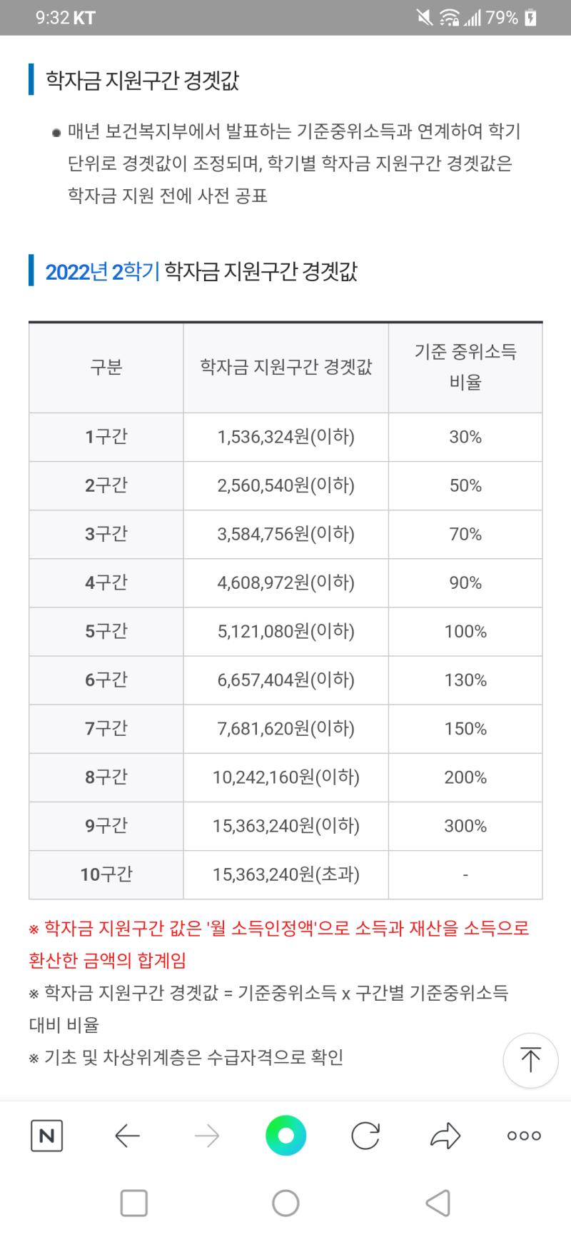 국가 장학금 가난한 사람들한테 주는것도 있음 이거는 학자금 지원구간 8구간 이하일때 받을수 있는데 부모가 돈 못버시는 형편이면 한번 알아봐
