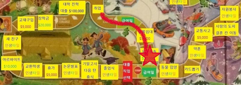 첫번째 턴, 스레주의 차례 스레주는 취업자를 선택해 경찰관이 되었습니다. 주사위를 굴려 3이 나왔습니다. 3칸 이동합니다. 급여일 칸을 통과합니