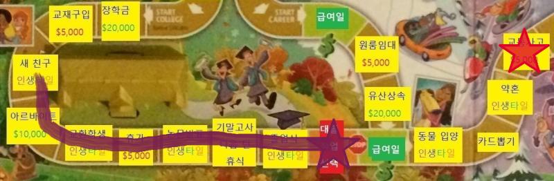 네번째 턴, 스레더들의 차례 스레더 대표 >>88은 다이스를 돌려 10이 나왔습니다. 10칸 이동합니다. 대학을 졸업합니다. 직업 선택을 위해
