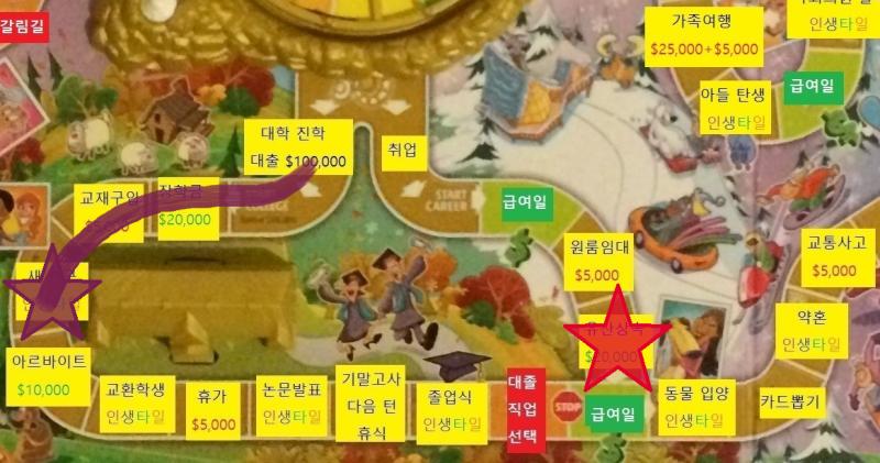 두번째 턴, 스레더들의 차례 스레더 공동대표 >>80은 대학을 선택했습니다. 대출을 받고 대학에 진학합니다. 스레더 공동대표 >>82는 다이스를