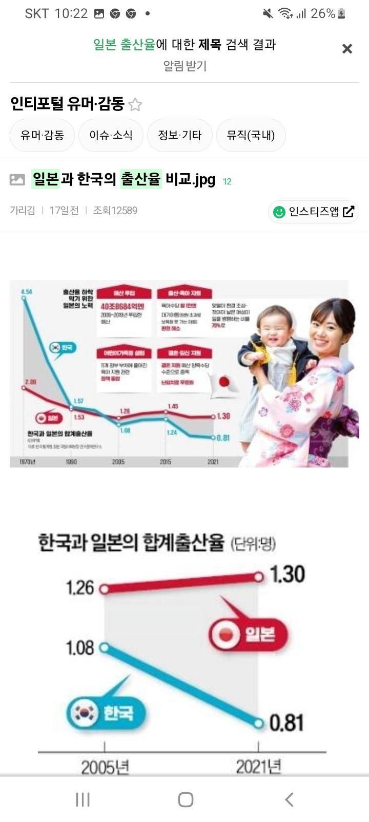 일뽕페미 현실은 중위소득 구매력 전부 한국이 일본 따라잡았고 결혼지원 육아수당 시설같은건 한국도 있다 유리천장도 일본이 더 심함 심지어 일뽕에