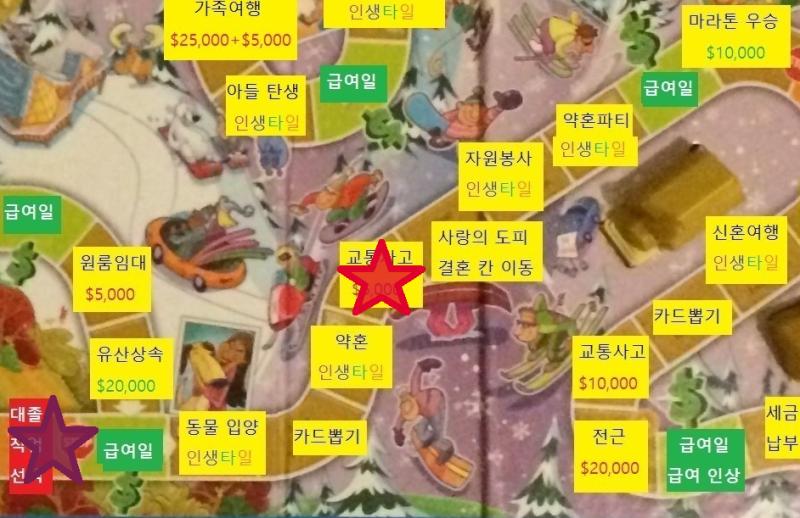 스레주 직업: 경찰관 (현재 급여 $40,000, 최대 급여 $70,000. 세금 $15,000) 재산: 현금 $60,000, 인생타일 0개 스