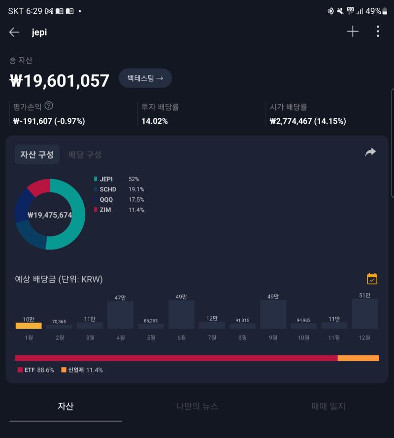 전역시 굴리게 될 포트폴리오. qqq 더 빠지면 더 담고 싶다. 투자 참 편해졌다. 시장만 따라가면 되니까. 리얼티인컴도 담고 싶은데 그건 배당