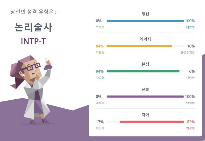 MBTI는 퍼센티지가 있기 때문에 같은 INTP라도 다른 환경에서 자란 독립된 개체라는 것을 감안해도 그 정도가 다를 수 있음. 아마 스레주가