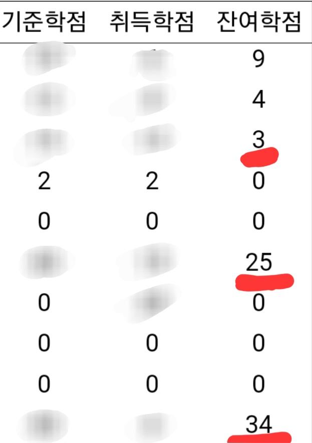 존나 졸업 언제하지...... 개아득하다 ㄹㅇ 도대체 왜 복전 하면 채워야 하는 학점이 1.x배가 되는 건지 알려주실래요 3학점: 빌어 쳐먹을