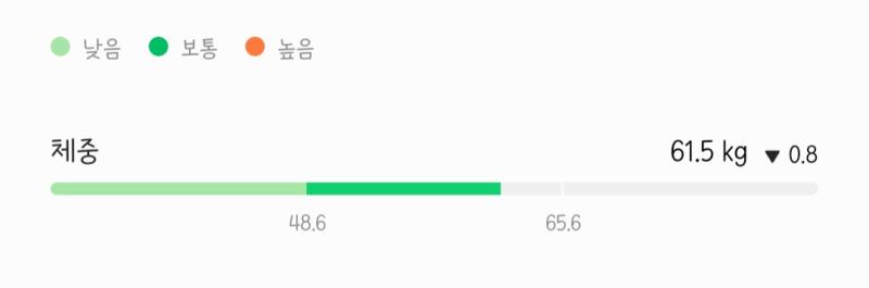 분명 이 스레 세울 때 50 후반대였던 거 같은데 다시 시작할 때 보니 65더라고.... 처음에 62.3 까지 뺐다가 한참 안 빠지더니 아까 재