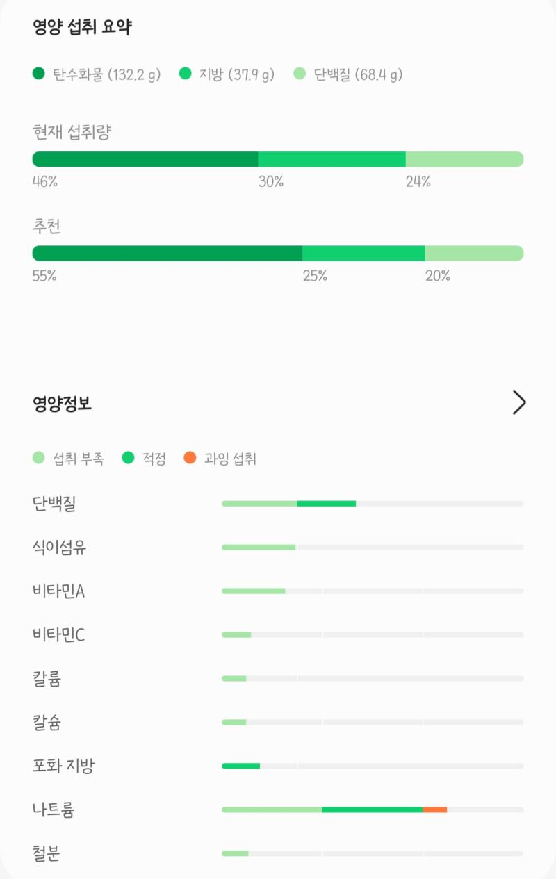 오늘 나트륨 실화냐....... 탄단지 5:3:2 맞춰 먹어야 하는데 너무 힘듦 탄수화물은 어떻게 맞춰먹지 앞으로 한 끼는 무조건 일반 밥 먹어
