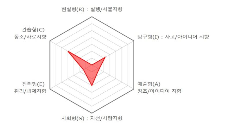 ㅋㅋㅋㅋㅋㅋㅋㅋㅋㅋㅋㅋㅋㅋㅋㅋㅋㅋㅋㅋㅋㅋㅋㅋㅋㅋㅋㅋㅋㅋ 시발 아무리 대충했다지만 육각형도 아니고 화살표가 되버림 직업심리검사