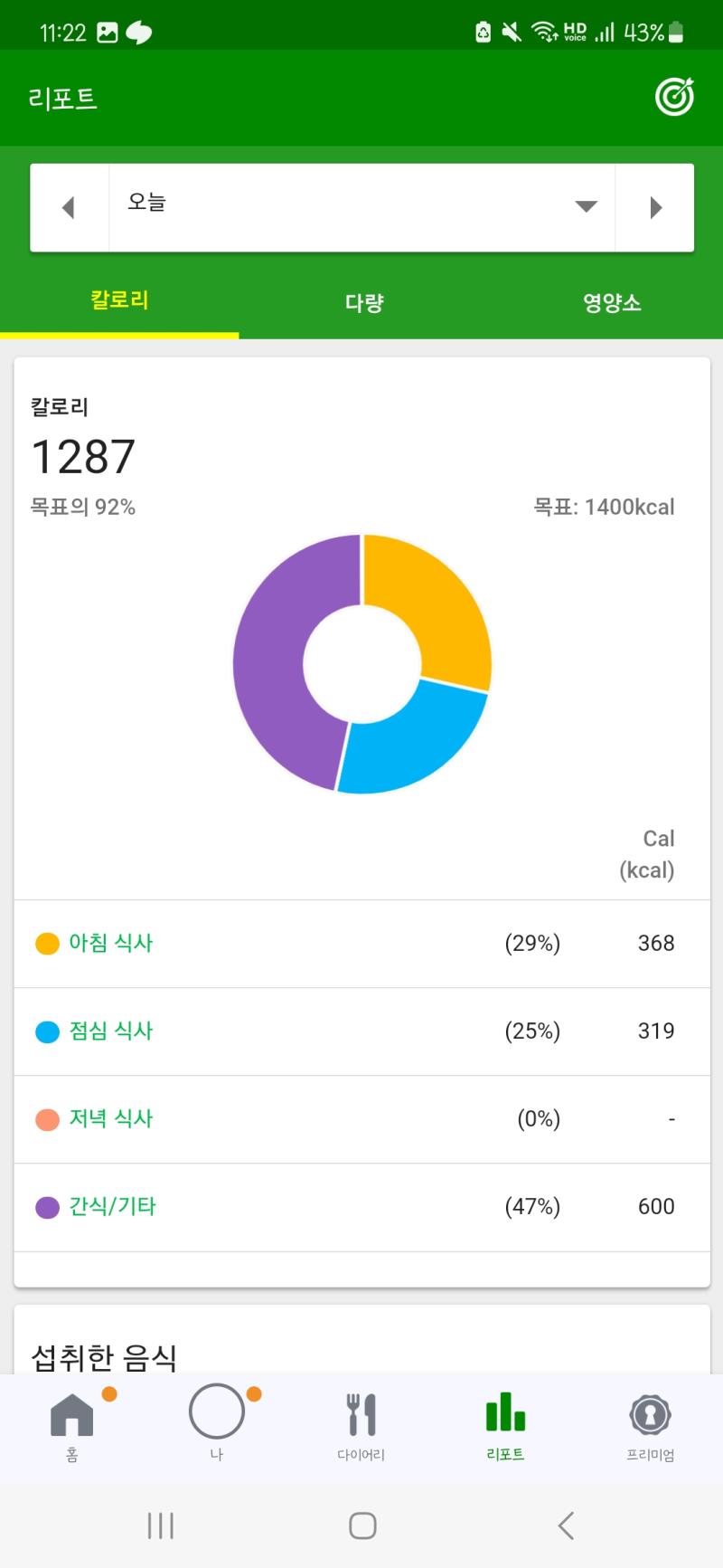 생리할 때가 된건가 ㅅㅂ 단거 존나 땡겨서 개쳐먹고... 개같이 줄넘기 1.5배 더 함