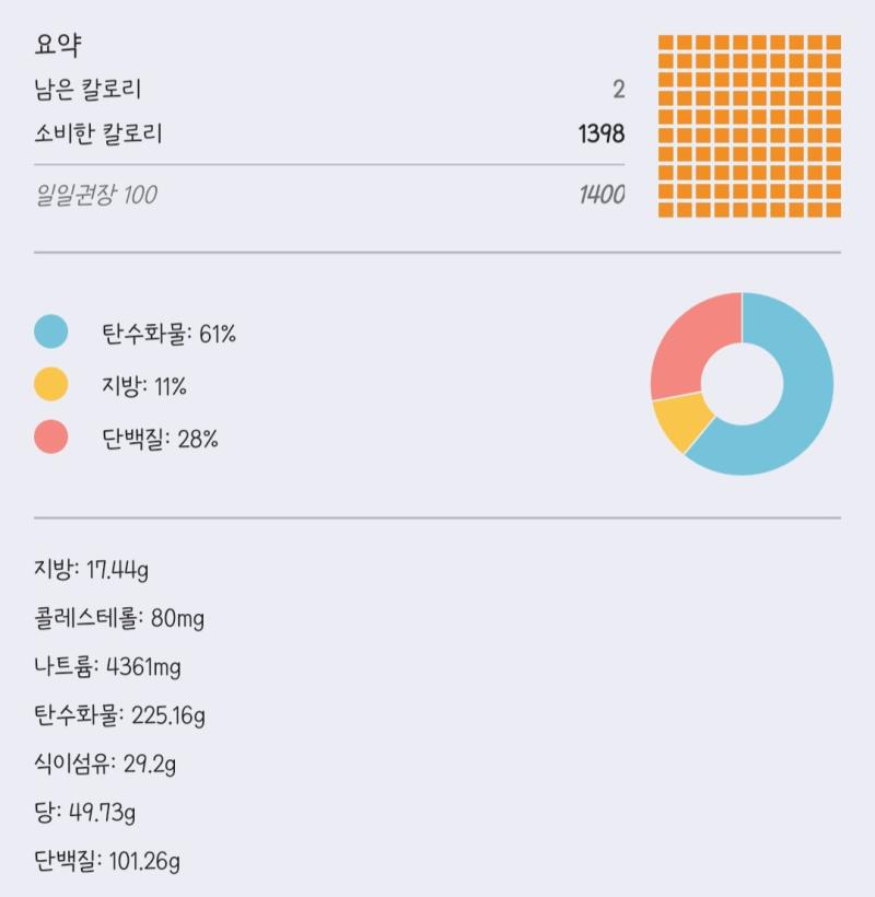 어묵도 생각보다 안 건강한 음식이구나,,,, 그리고 다이어트 쉐이크 새걸로 샀음 고구마맛인데........ 존맛