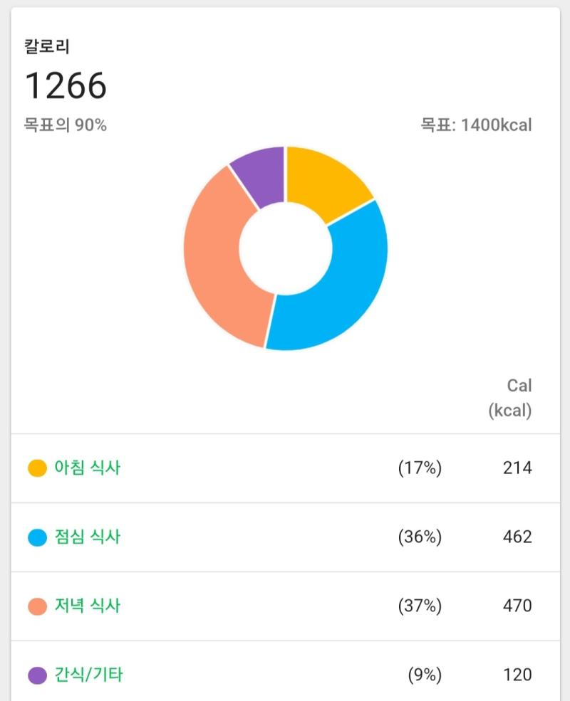아 진짜 탄수화물 어떻게 줄이냐 아 진짜ㅋㅋㅋㅋㅋㅋㅋㅋㅋㅋㅋㅋㅋㅋㅋㅋㅋㅋㅋㅋ 통밀빵 시급.... 다이어트 뭐시기 시킨 거 개많이 왔음 ㅎ 이제