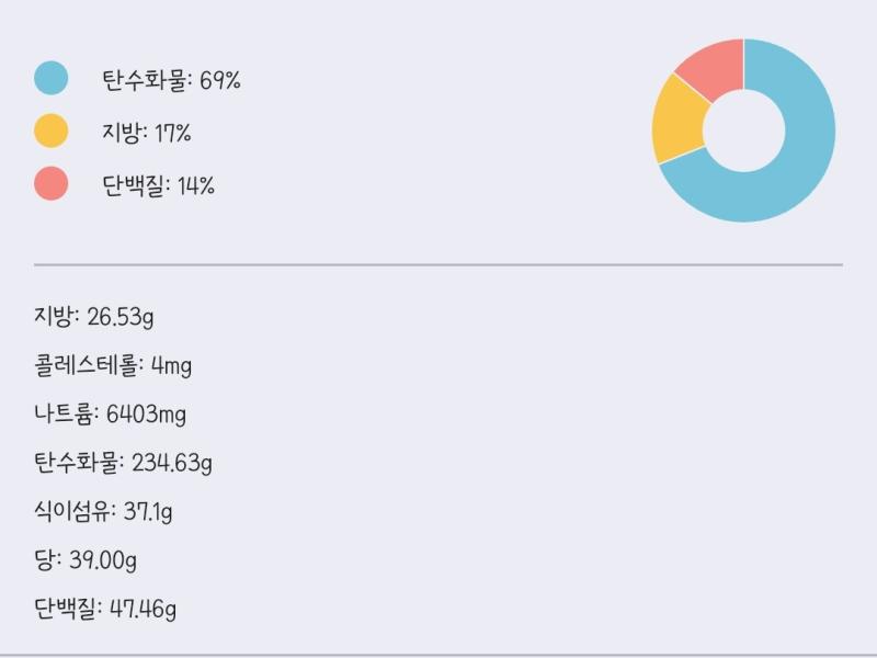 아 진짜 탄수화물 어떻게 줄이냐 아 진짜ㅋㅋㅋㅋㅋㅋㅋㅋㅋㅋㅋㅋㅋㅋㅋㅋㅋㅋㅋㅋ 통밀빵 시급.... 다이어트 뭐시기 시킨 거 개많이 왔음 ㅎ 이제