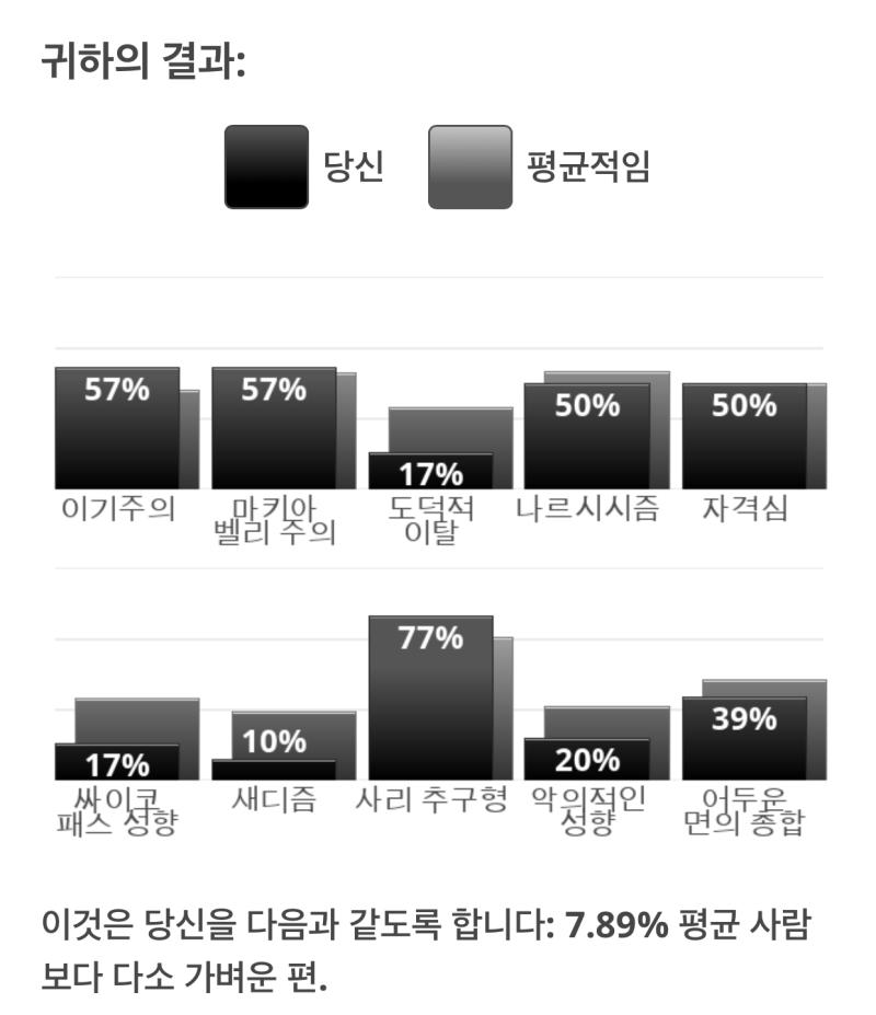 퍼센트 차이가 생각보다 극단적이네