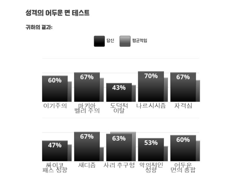 으잉 나는 마조인줄 알았는데 새디가 높네 근데 생각해보면 누가 나와관련된거 침범하는 거 싫어하긴 했다. 나르시즘 이라..자기애가 좀 높은 영향일