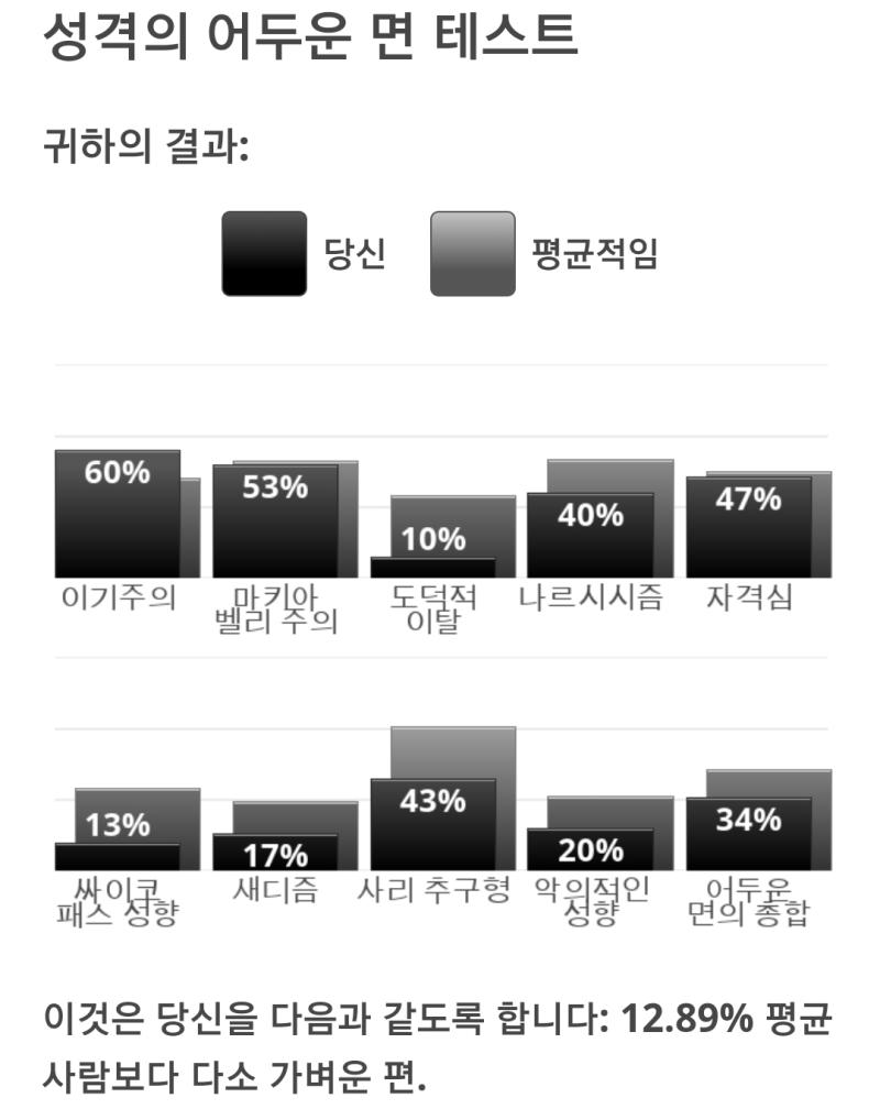 무난한데 이기주의가 조금 더 높네ㅜ
