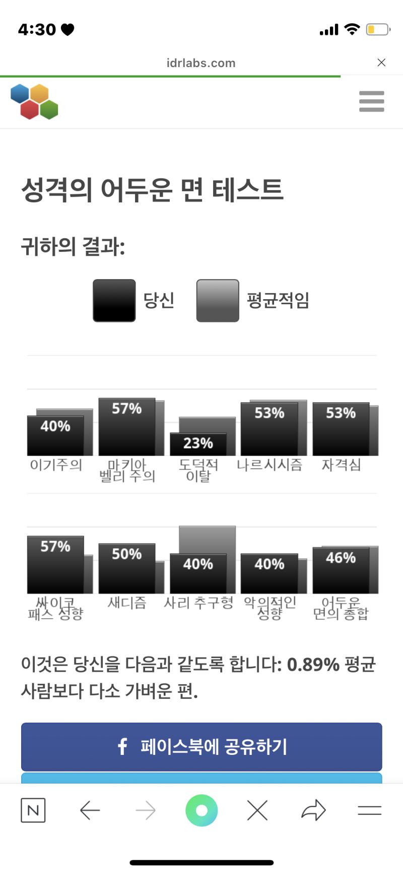 그냥저녕..도덕적 이탈이 생각보다 높길래 놀랐음.. 나말고 평균이 잉 이게 어케 높지..했는데 사람들이 도덕을 안지키는거구나! 싶네 씁.. 레더