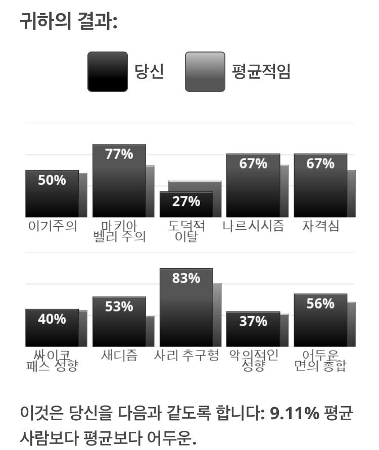 다들 나쁘다기 보단 평균이 낮은 거 같아..ㅋㅋㅋㅋㅋ 다른 거야 그려러니 하는데 새디즘은 아닌 듯.. 누굴 괴롭히는 걸 즐기진 못함 의도적으로