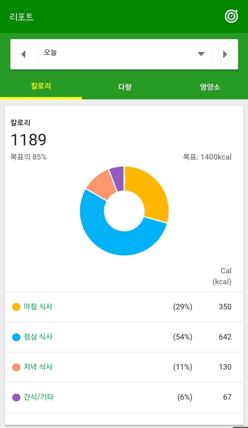 아니.... 어플 맛탱이 감 미친 왜저래? 그래서 네이버로 검색해서 들어옴 ㅋㅋㅋㅋㅋㅋㅋㅋㅋㅋ 당을 줄여야 하는데 이미 탄수화물을 최대치로 줄인