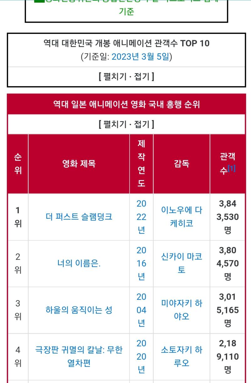 이딴 영화가 국내 일본애니 극장판 흥행 1위라는게 이해 안됨 다른 작품들은 욱일기 나오면 풀발하며 발작증세 일으키고 일본애니가 1위면 툭하면 뭐